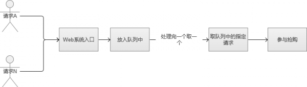 秒杀系统架构分析与实战