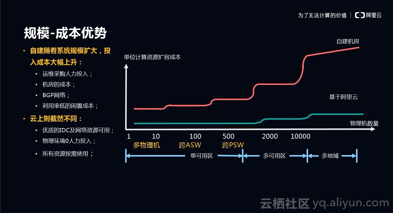 多维度创新打造领先阿里云技术生态