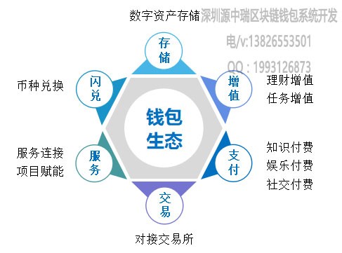 教你如何做好区块链钱包|构建“区块链Token闭环体系”形成钱包应用的整体生态