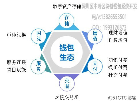 教你如何做好區塊鏈錢包|構建“區塊鏈Token閉環體系”形成錢包應用的整體生態