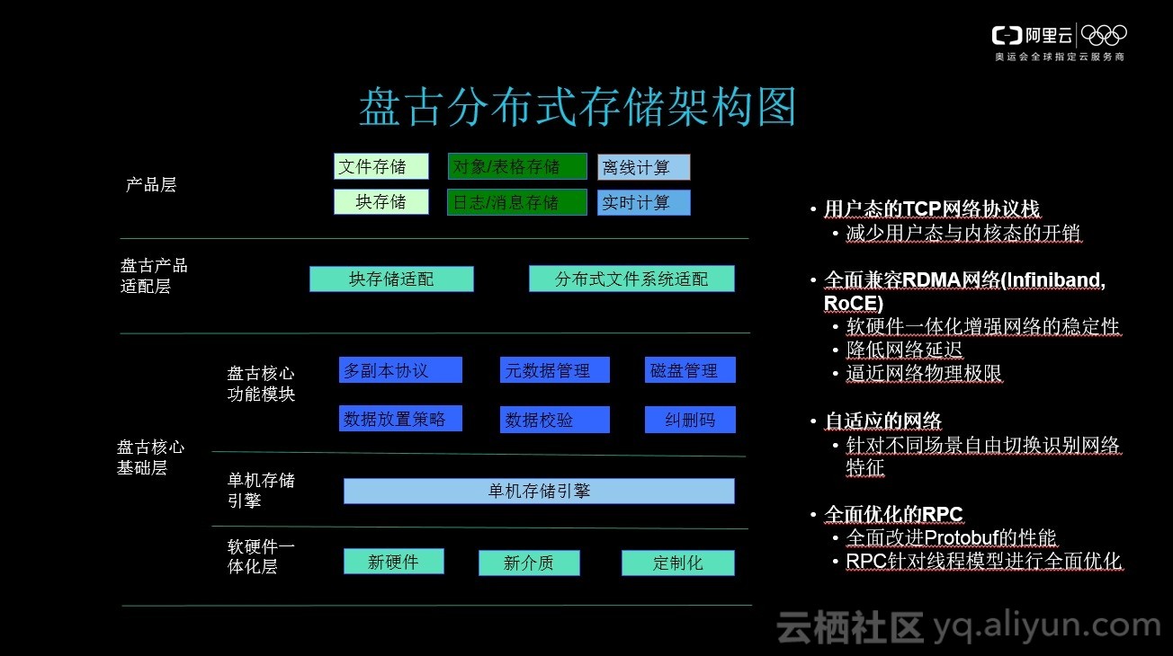 阿里云文件存储的高性能架构演进之路