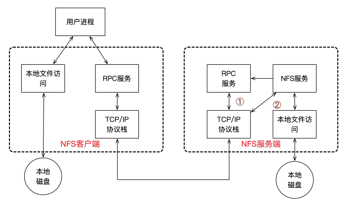 Web集群之NFS（网络文件系统）