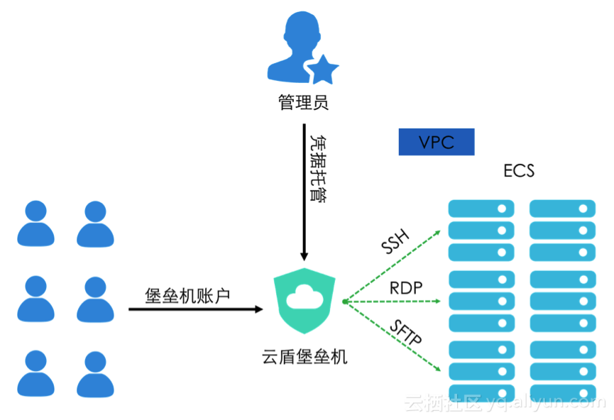 阿里云堡垒机V3版重磅发布，和运维失误say no!