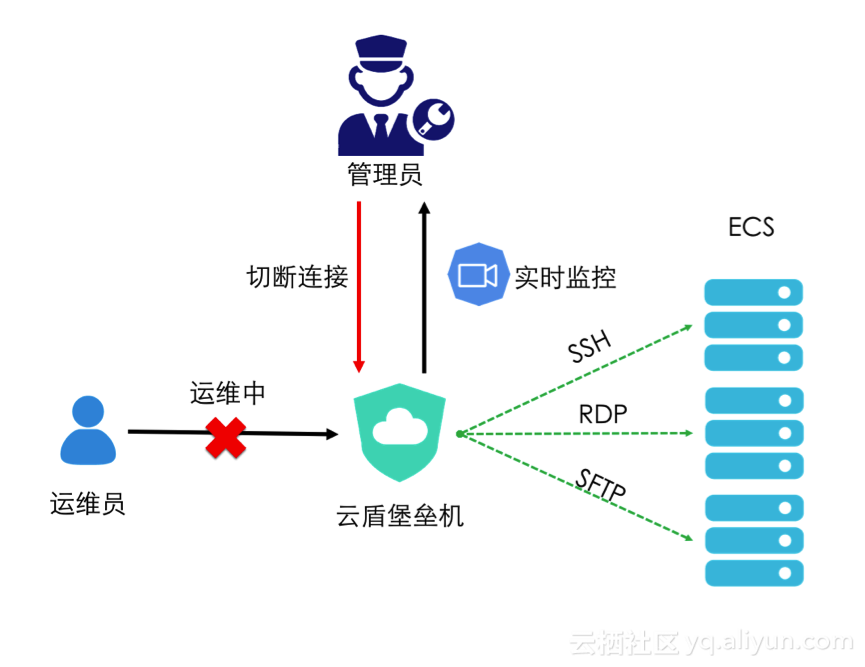 阿里云堡垒机V3版重磅发布，和运维失误say no!