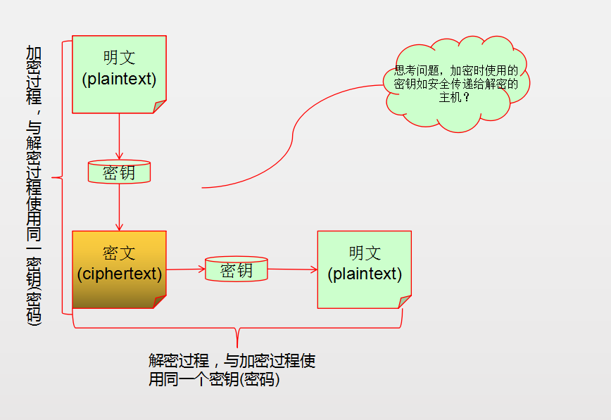 通信加密与解密