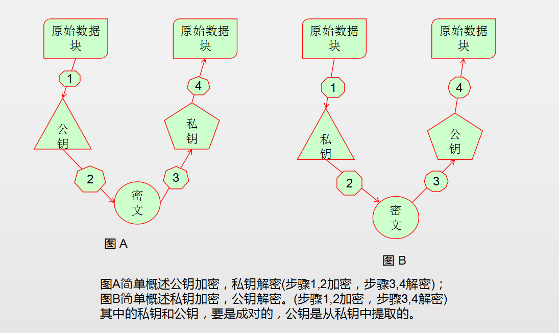 通信加密与解密