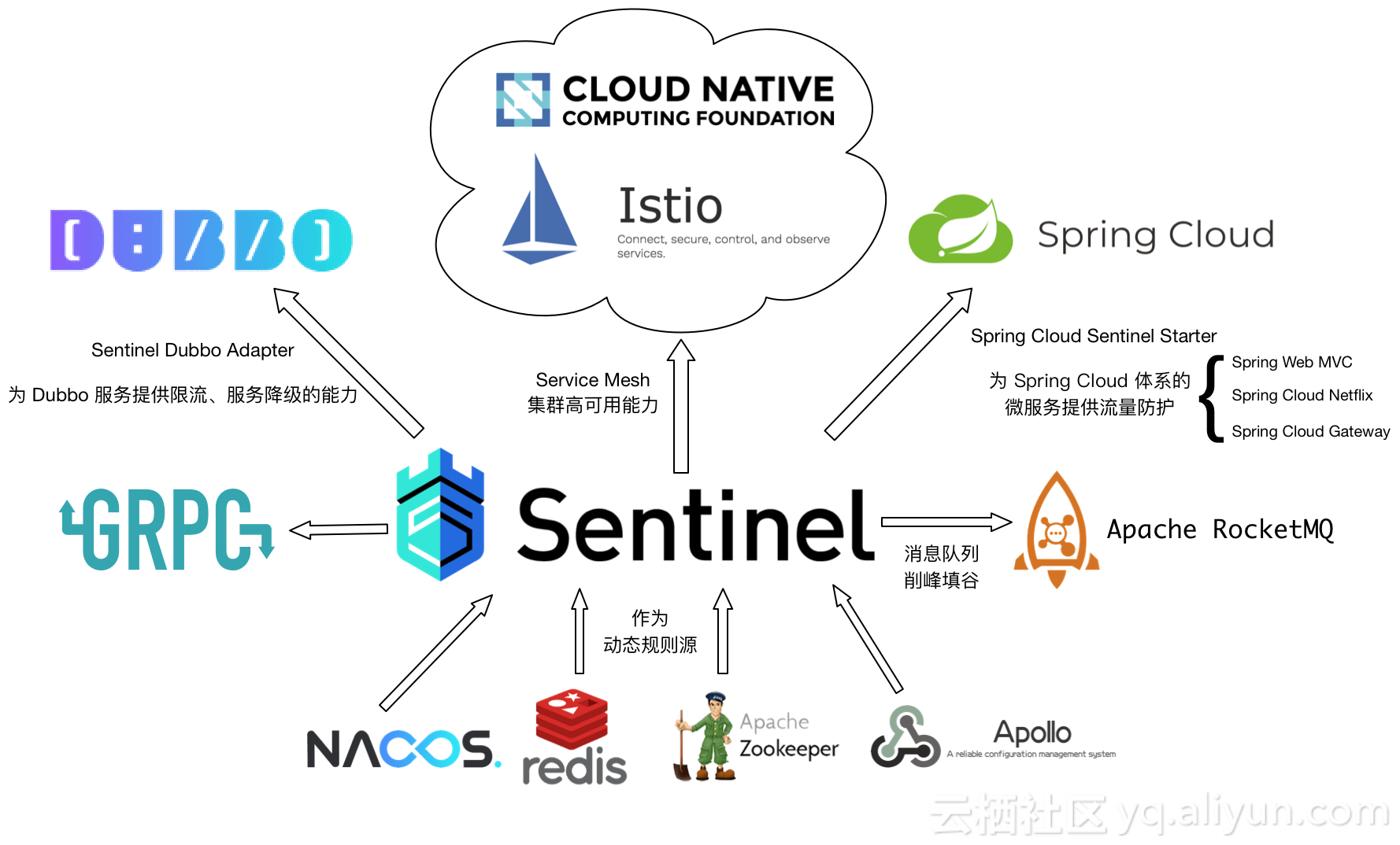 Hystrix之外健壮微服务的新选择：Sentinel 发布首个生产版本