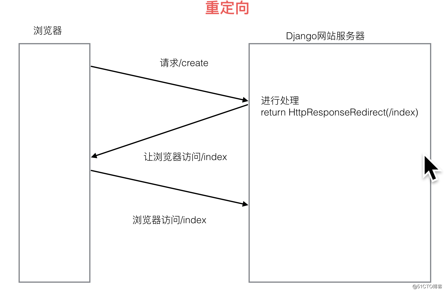 python课堂笔记之django-day02(6)