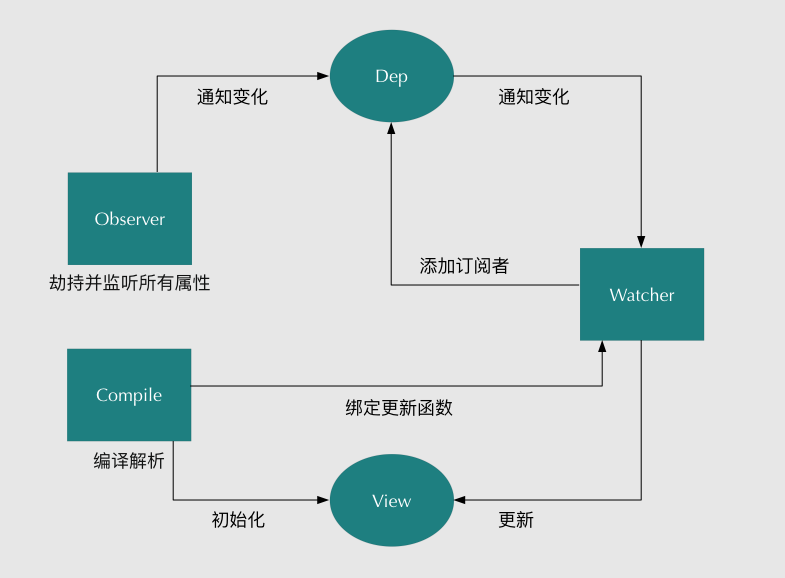 javascript基础修炼(9)——MVVM中双向数据绑定的基本原理 