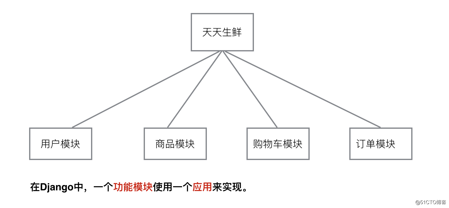 python課堂筆記之django-day02(2)