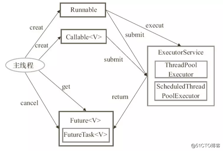 Java线程池Executor框架详解