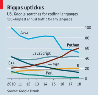 铁打的Java最终还是败给了Python！