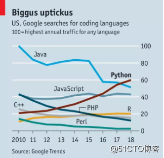 鐵打的Java最終還是敗給了Python！