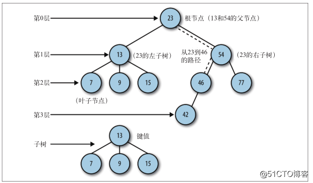 野生前端的資料結構基礎練習（7）——二叉樹