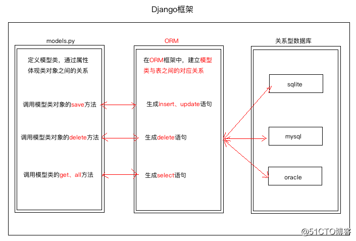 python課堂筆記之django-day02(5)