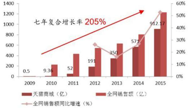 双11与云计算的前世今生