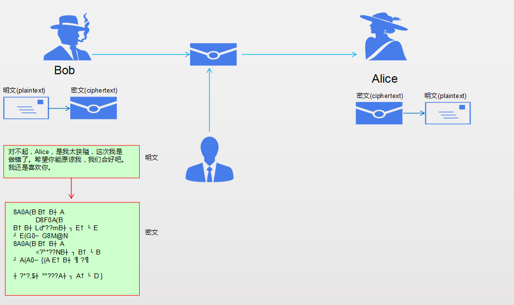 通信加密与解密