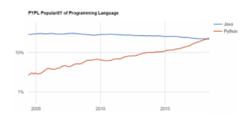 铁打的Java最终还是败给了Python！