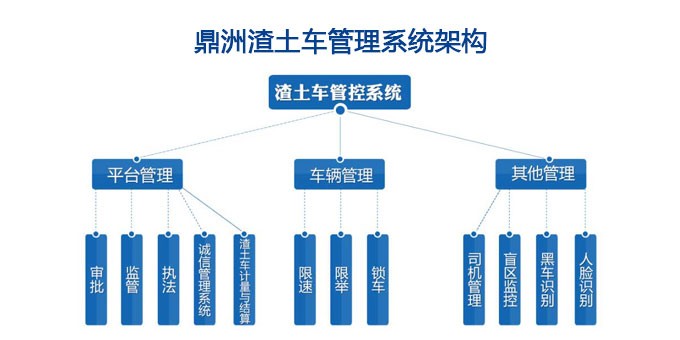 新型智能环保渣土车系统,远程监管渣土车软件