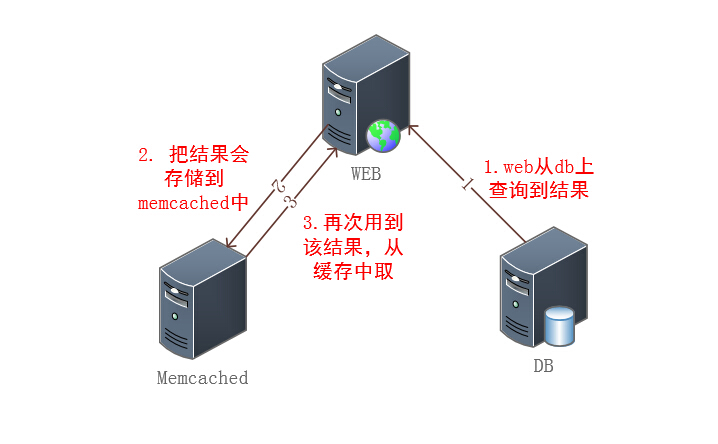 nosql介绍、memrcached介绍、安装memcached、查看memcachedq状态