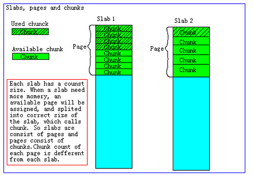 nosql介绍、memrcached介绍、安装memcached、查看memcachedq状态