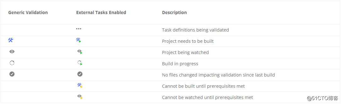 CodeMix使用教程（五）：构建管道和验证