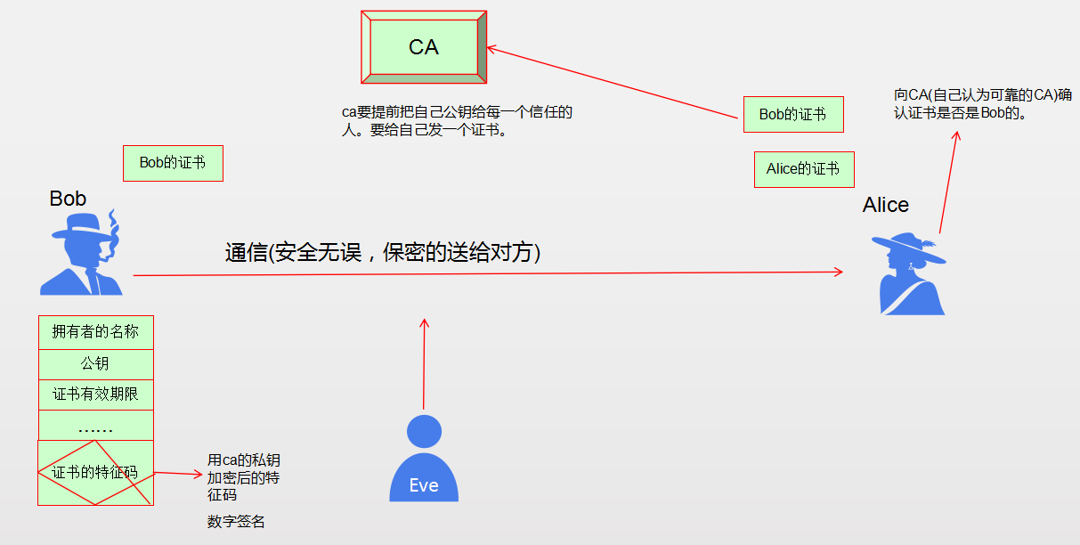 通信加密与解密