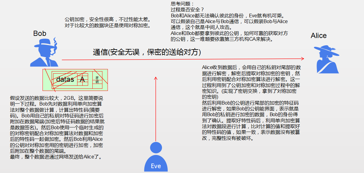 通信加密与解密