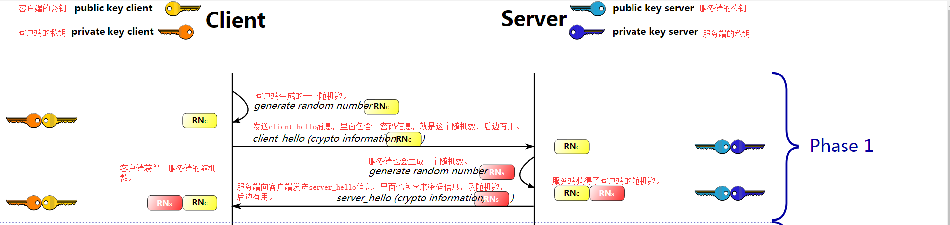 通信加密与解密