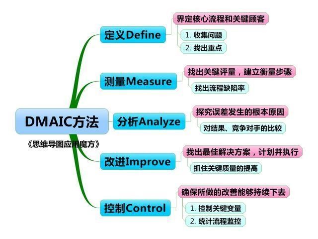 【软件测试】测试工程师。你工作中最常用的几种质量管理模型