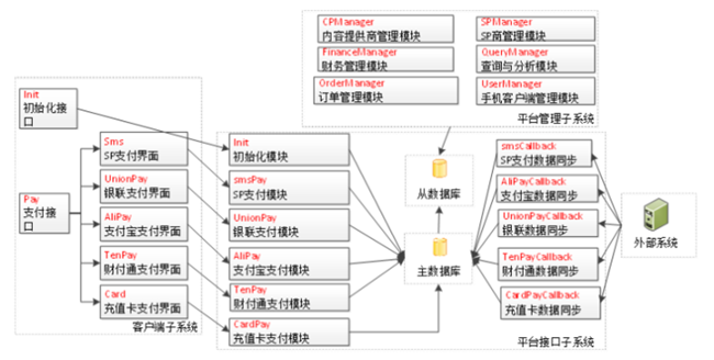 移动聚合支付平台设计逻辑