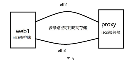 搭建iscsi网络磁盘