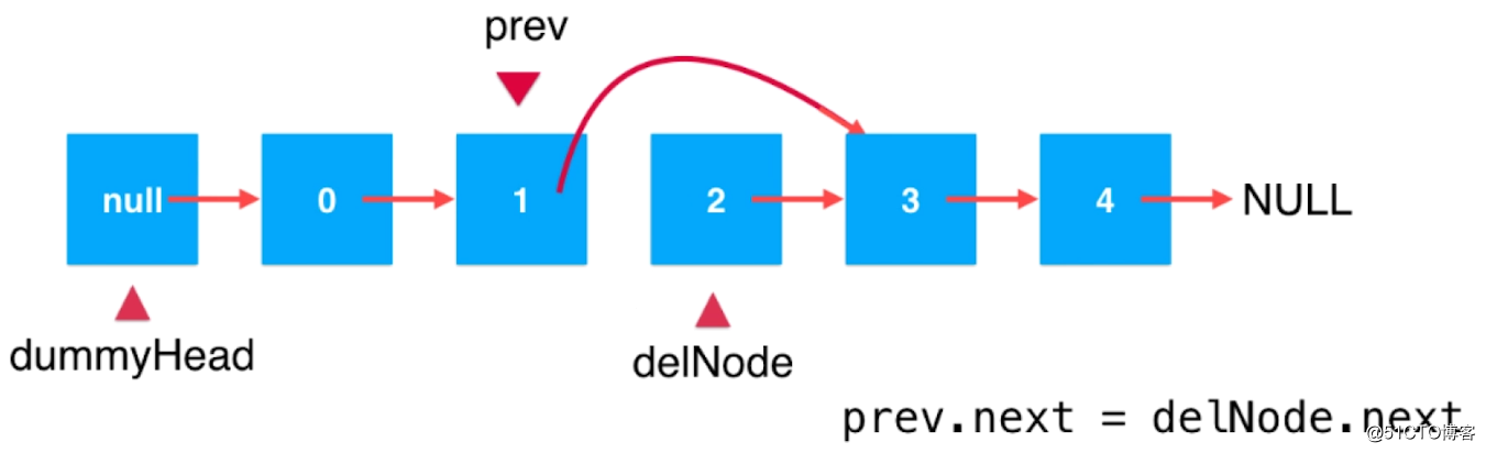 最基礎的動態資料結構：連結串列