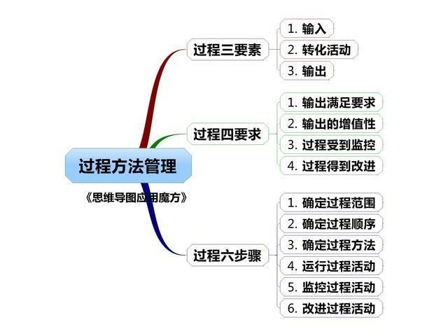 【软件测试】测试工程师。你工作中最常用的几种质量管理模型