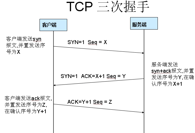 Wireshark基础使用（一）Telnet SSH