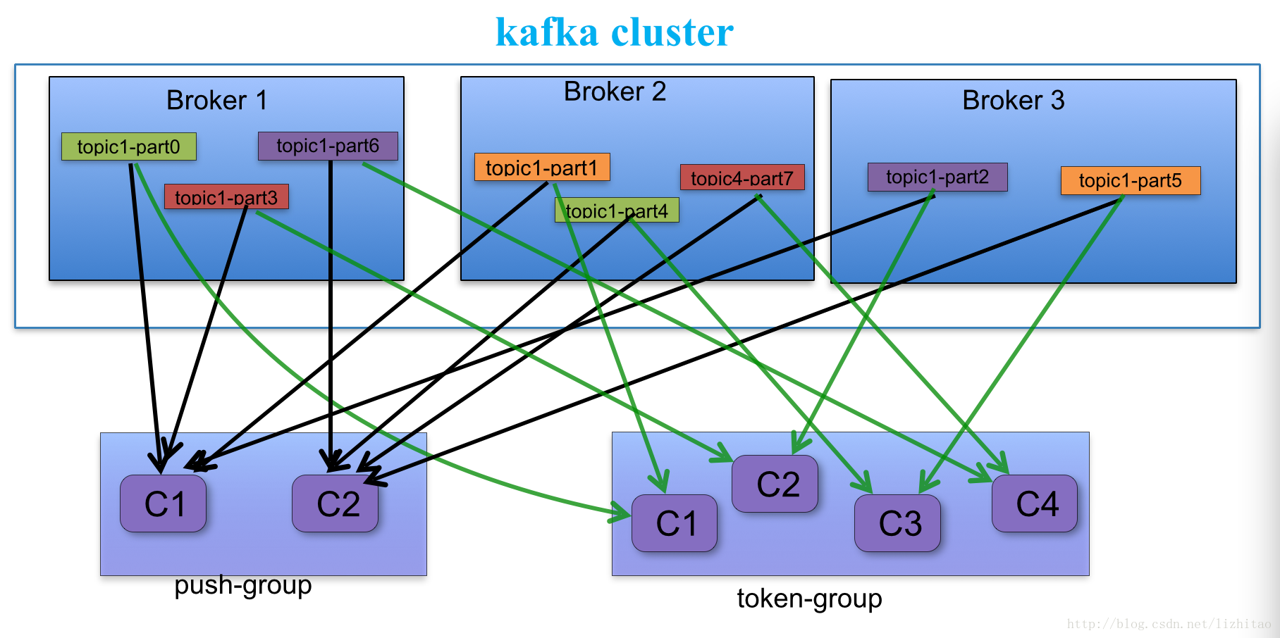 Kafka学习之路 （五）Kafka在zookeeper中的存储