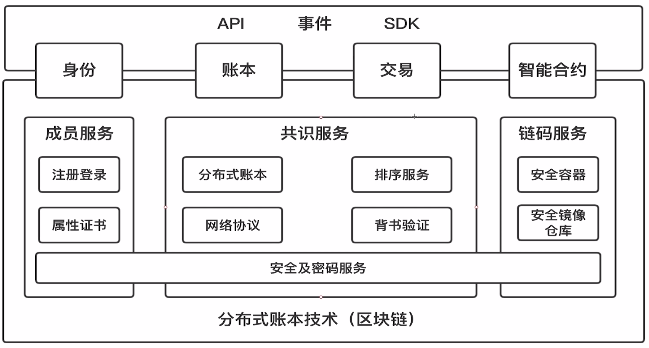 HyperLeger Fabric开发（三）——HyperLeger Fabric架构