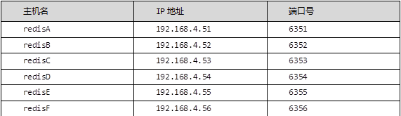 redis集群搭建