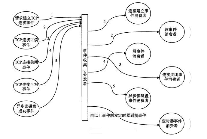 Nginx架构分析