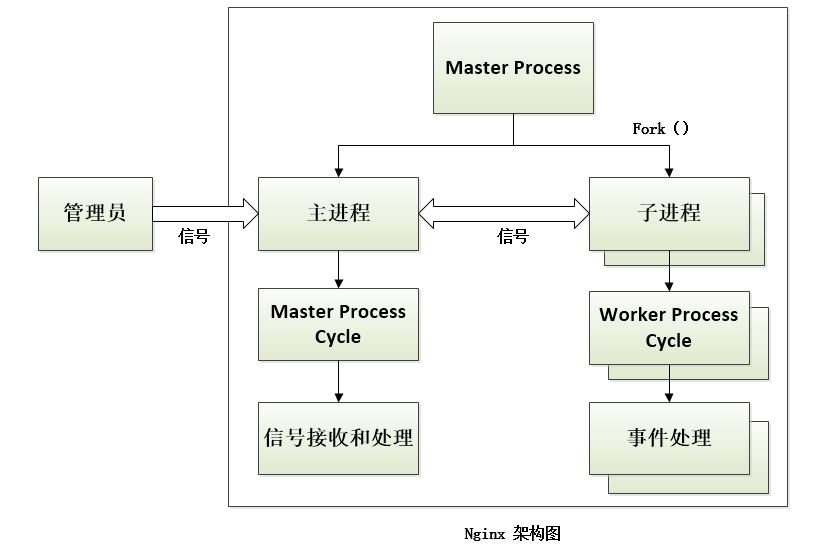 Nginx架构分析