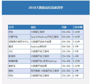 三分钟解读2018年想转行大数据，该如何开始呢？