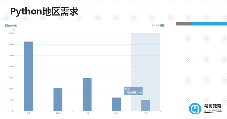 想学Python？这里有一个最全面的职位分析