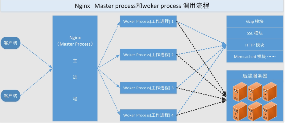 Nginx架构分析