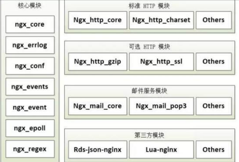 nginx 基础