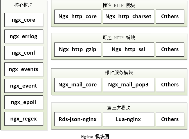 Nginx架构分析