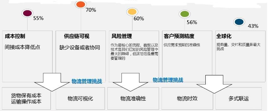 智慧物流管理平台建设的六大优势