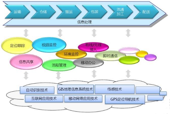 数字化物流系统-北京开运联合