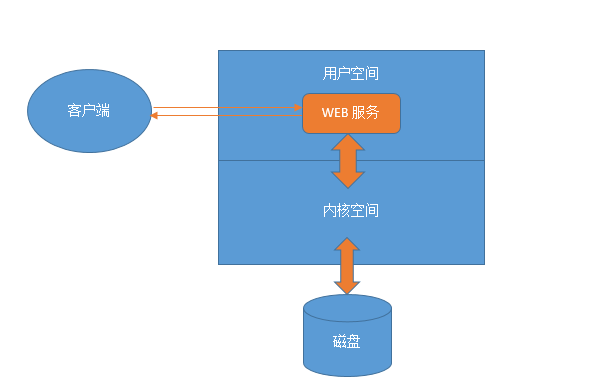 Nginx架构分析