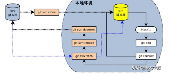 ds6000com技术学派：通俗易懂的199O8836661对比 Git 与 SV