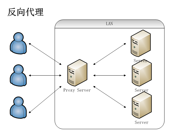 Nginx的代理